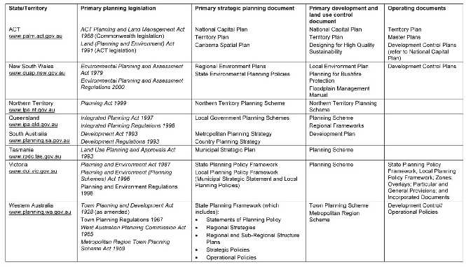 Table 2 - Overview of planning instruments in Australia