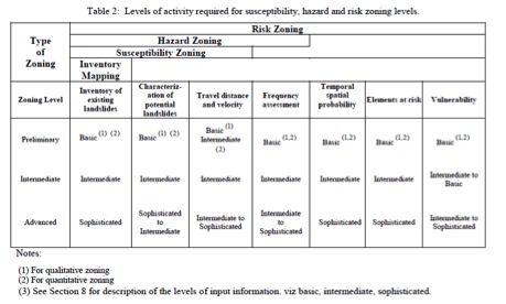 Table 2 - Levels of activity required for susceptibility, hazard and risk zoning levels