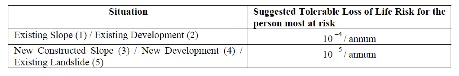 AGS Suggested Tolerable loss of life individual risk.