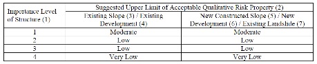 Table C10 - AGS suggested Acceptable qualitative risk to property criteria
